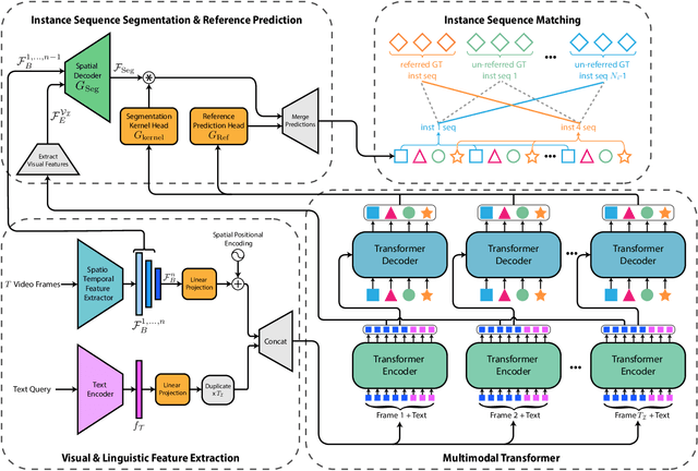 Figure 3 for End-to-End Referring Video Object Segmentation with Multimodal Transformers