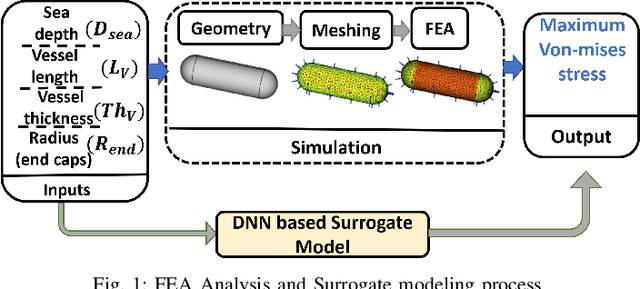 Figure 1 for Deep Learning-based FEA surrogate for sub-sea pressure vessel