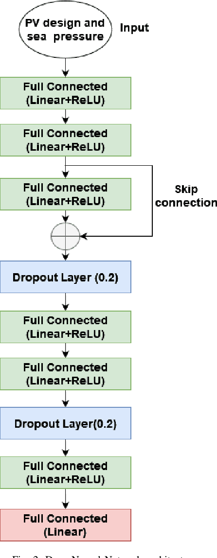 Figure 2 for Deep Learning-based FEA surrogate for sub-sea pressure vessel