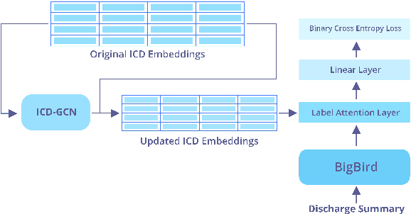 Figure 1 for ICDBigBird: A Contextual Embedding Model for ICD Code Classification