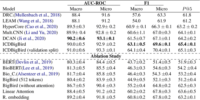 Figure 2 for ICDBigBird: A Contextual Embedding Model for ICD Code Classification