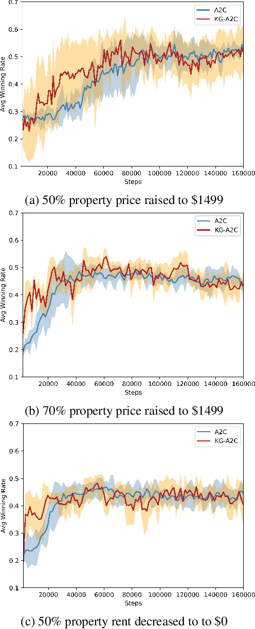 Figure 2 for Detecting and Adapting to Novelty in Games
