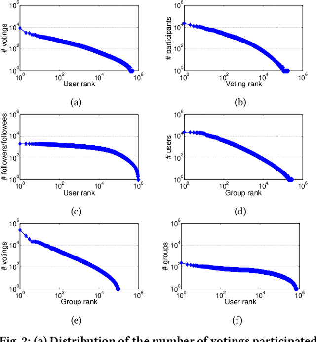 Figure 3 for Joint Topic-Semantic-aware Social Recommendation for Online Voting