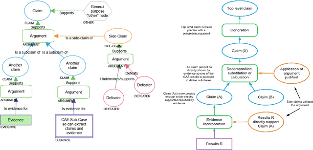 Figure 1 for Reliability Assessment and Safety Arguments for Machine Learning Components in Assuring Learning-Enabled Autonomous Systems