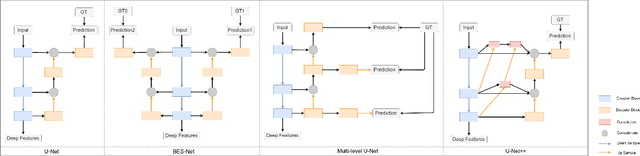 Figure 2 for T-Net: A Template-Supervised Network for Task-specific Feature Extraction in Biomedical Image Analysis