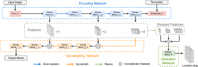 Figure 4 for T-Net: A Template-Supervised Network for Task-specific Feature Extraction in Biomedical Image Analysis