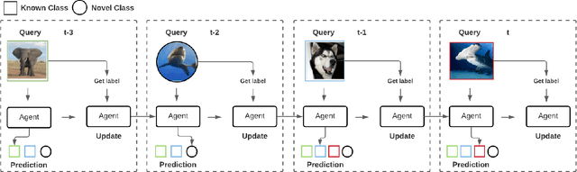 Figure 1 for Bayesian Embeddings for Few-Shot Open World Recognition