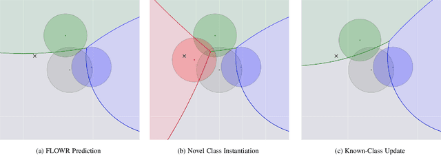 Figure 3 for Bayesian Embeddings for Few-Shot Open World Recognition