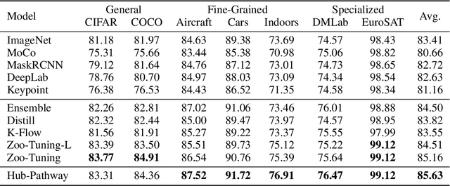 Figure 2 for Hub-Pathway: Transfer Learning from A Hub of Pre-trained Models