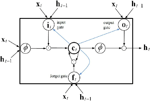 Figure 1 for EESEN: End-to-End Speech Recognition using Deep RNN Models and WFST-based Decoding