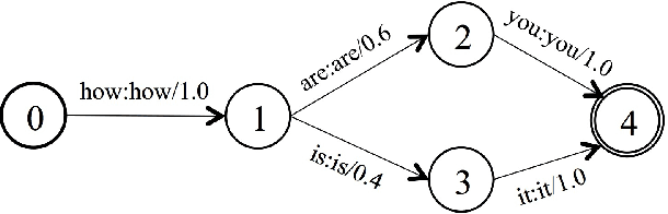 Figure 3 for EESEN: End-to-End Speech Recognition using Deep RNN Models and WFST-based Decoding