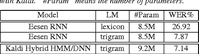Figure 2 for EESEN: End-to-End Speech Recognition using Deep RNN Models and WFST-based Decoding