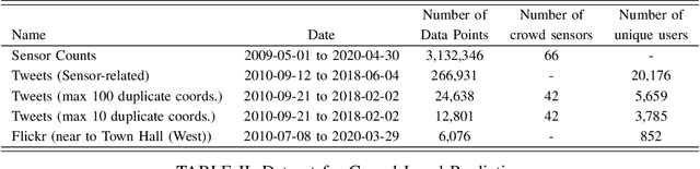 Figure 3 for Urban Crowdsensing using Social Media: An Empirical Study on Transformer and Recurrent Neural Networks