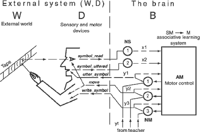 Figure 1 for What Is Working Memory and Mental Imagery? A Robot that Learns to Perform Mental Computations