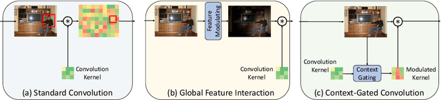 Figure 1 for Context-Gated Convolution