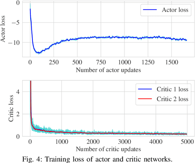 Figure 4 for Knowledge Transfer in Deep Reinforcement Learning for Slice-Aware Mobility Robustness Optimization