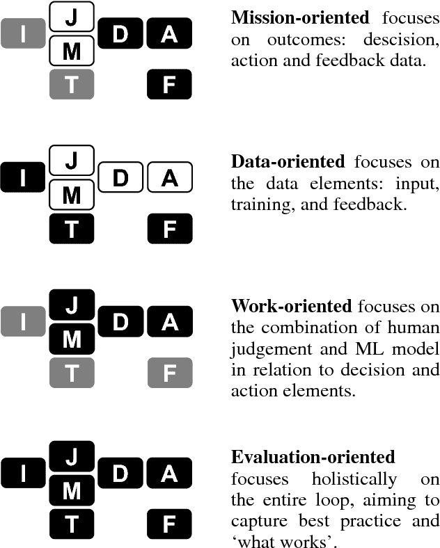 Figure 3 for Hows and Whys of Artificial Intelligence for Public Sector Decisions: Explanation and Evaluation