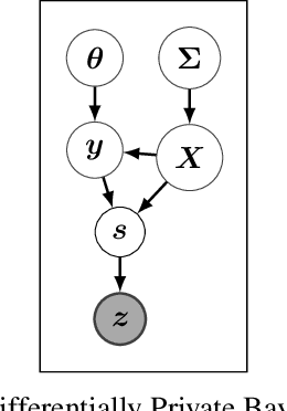 Figure 1 for Differentially Private Bayesian Inference for Generalized Linear Models