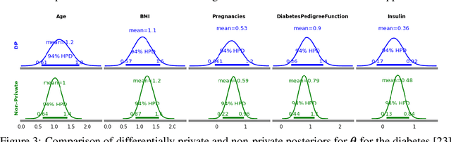 Figure 2 for Differentially Private Bayesian Inference for Generalized Linear Models