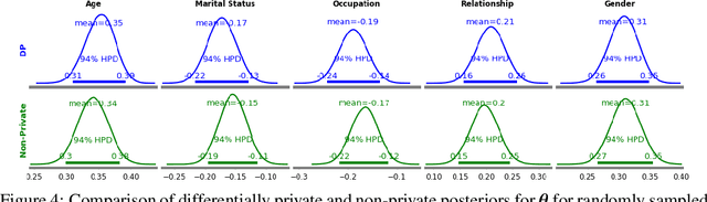 Figure 3 for Differentially Private Bayesian Inference for Generalized Linear Models