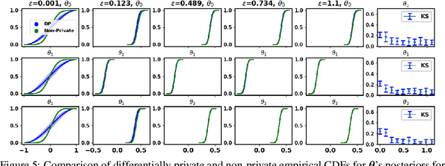 Figure 4 for Differentially Private Bayesian Inference for Generalized Linear Models