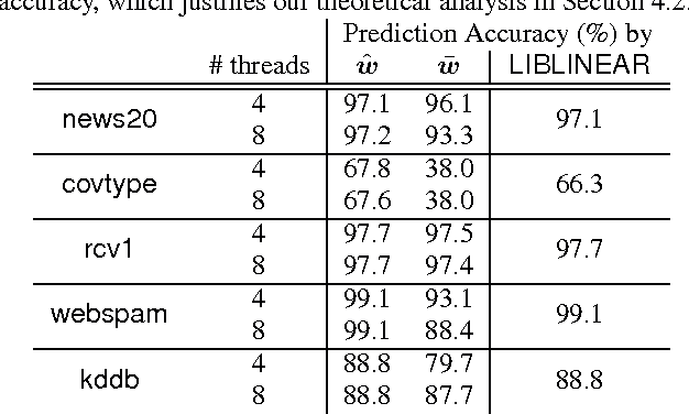 Figure 3 for PASSCoDe: Parallel ASynchronous Stochastic dual Co-ordinate Descent