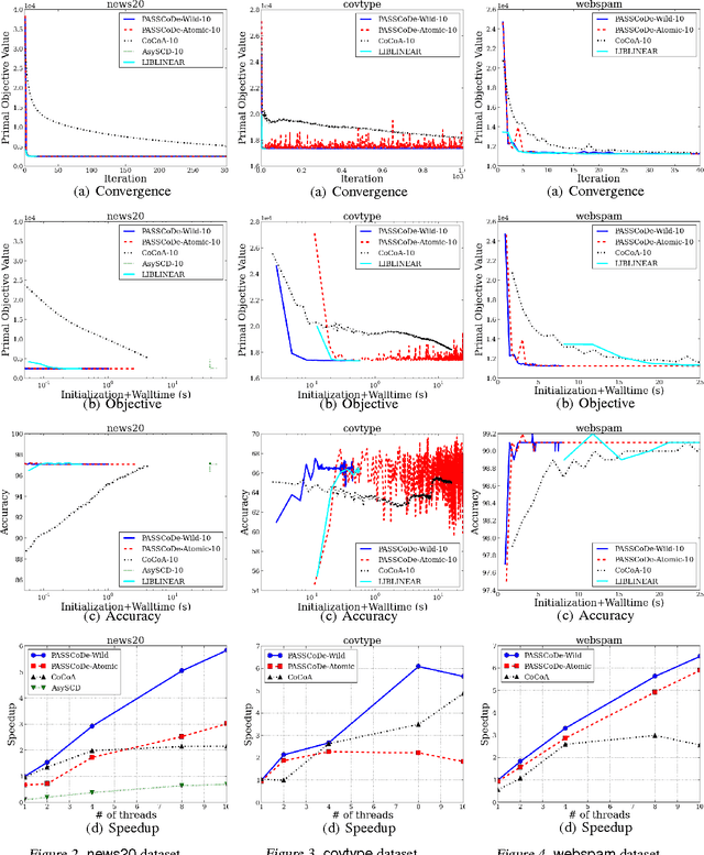 Figure 4 for PASSCoDe: Parallel ASynchronous Stochastic dual Co-ordinate Descent