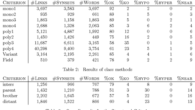 Figure 3 for Combining Multiple Methods for the Automatic Construction of Multilingual WordNets