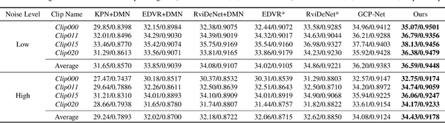 Figure 2 for A Differentiable Two-stage Alignment Scheme for Burst Image Reconstruction with Large Shift