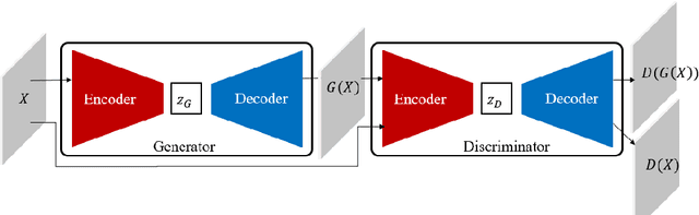 Figure 1 for Anomaly Detection with Adversarial Dual Autoencoders