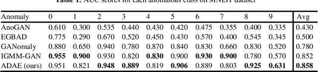 Figure 2 for Anomaly Detection with Adversarial Dual Autoencoders