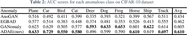 Figure 4 for Anomaly Detection with Adversarial Dual Autoencoders