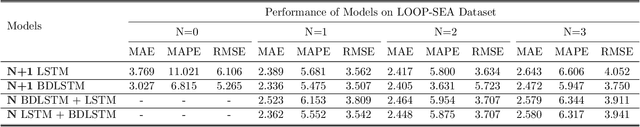 Figure 2 for Stacked Bidirectional and Unidirectional LSTM Recurrent Neural Network for Forecasting Network-wide Traffic State with Missing Values