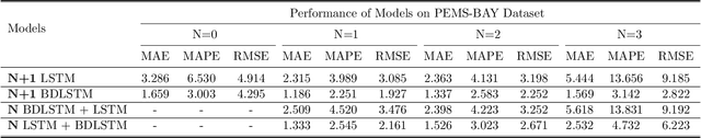 Figure 4 for Stacked Bidirectional and Unidirectional LSTM Recurrent Neural Network for Forecasting Network-wide Traffic State with Missing Values