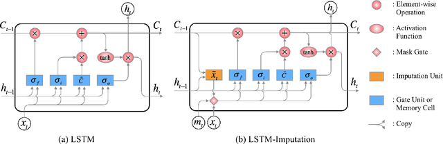 Figure 1 for Stacked Bidirectional and Unidirectional LSTM Recurrent Neural Network for Forecasting Network-wide Traffic State with Missing Values