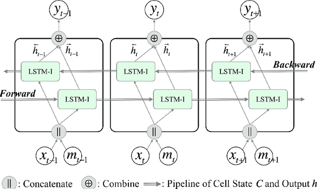 Figure 3 for Stacked Bidirectional and Unidirectional LSTM Recurrent Neural Network for Forecasting Network-wide Traffic State with Missing Values