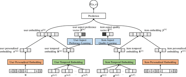 Figure 1 for Hybrid Deep Embedding for Recommendations with Dynamic Aspect-Level Explanations