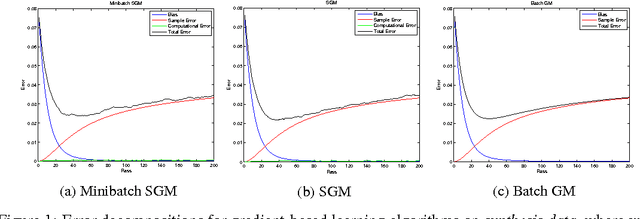Figure 1 for Optimal Rates for Multi-pass Stochastic Gradient Methods