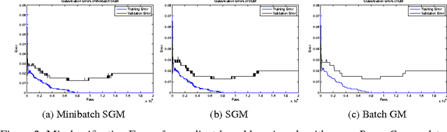 Figure 2 for Optimal Rates for Multi-pass Stochastic Gradient Methods