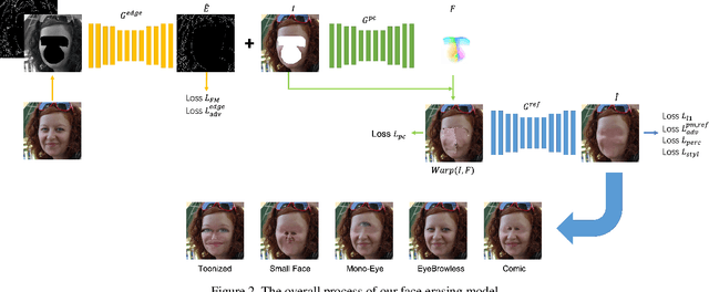 Figure 3 for FaceEraser: Removing Facial Parts for Augmented Reality