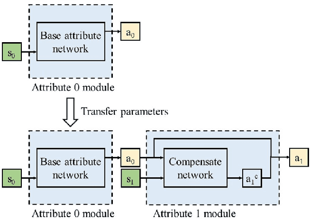 Figure 1 for Cascade Attribute Network: Decomposing Reinforcement Learning Control Policies using Hierarchical Neural Networks
