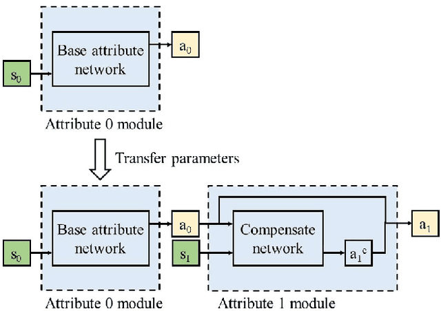 Figure 1 for Cascade Attribute Network: Decomposing Reinforcement Learning Control Policies using Hierarchical Neural Networks