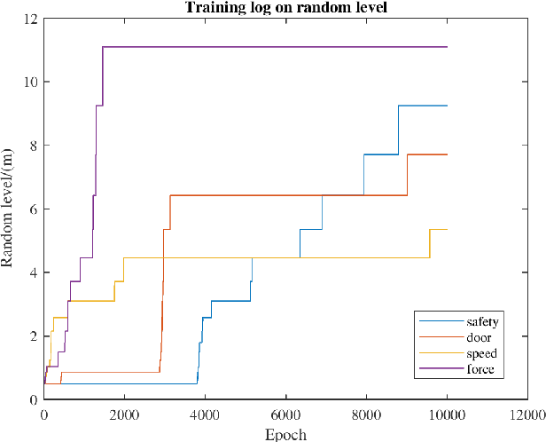Figure 4 for Cascade Attribute Network: Decomposing Reinforcement Learning Control Policies using Hierarchical Neural Networks