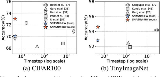 Figure 1 for Neural Architecture Search for Spiking Neural Networks