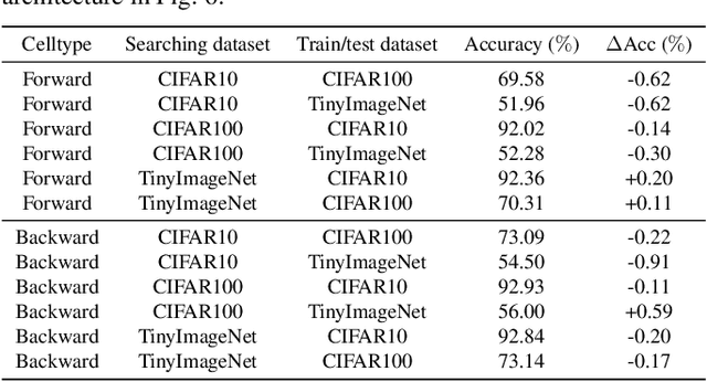 Figure 4 for Neural Architecture Search for Spiking Neural Networks