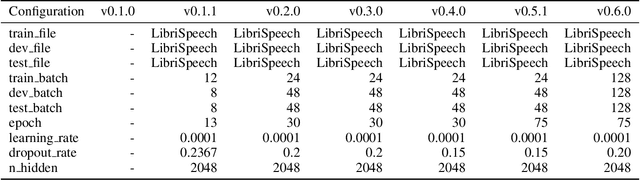 Figure 2 for A.I. based Embedded Speech to Text Using Deepspeech