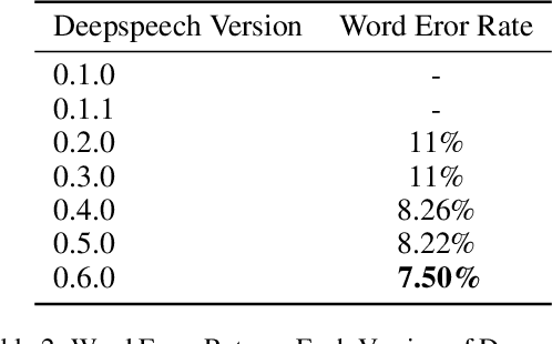 Figure 3 for A.I. based Embedded Speech to Text Using Deepspeech