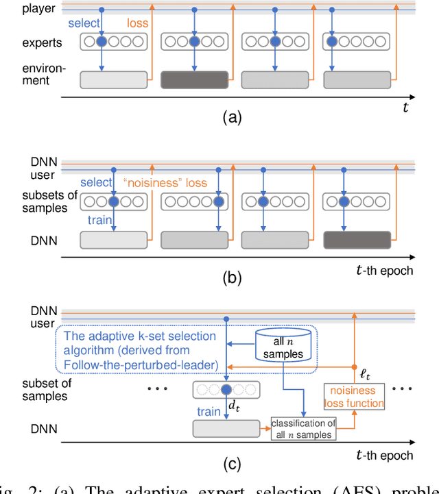 Figure 3 for No Regret Sample Selection with Noisy Labels