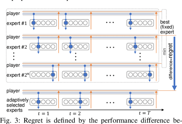 Figure 4 for No Regret Sample Selection with Noisy Labels