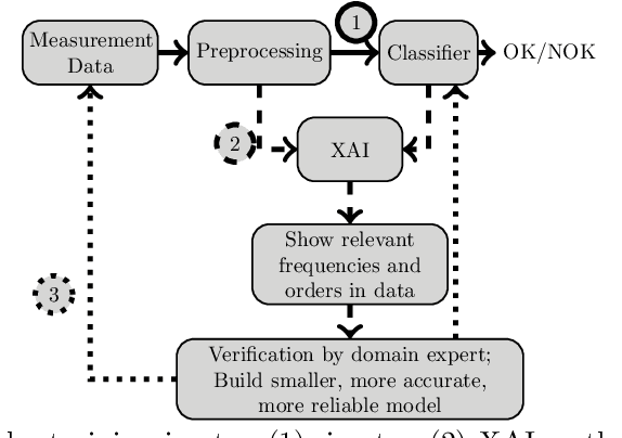 Figure 1 for Explainable AI Algorithms for Vibration Data-based Fault Detection: Use Case-adadpted Methods and Critical Evaluation